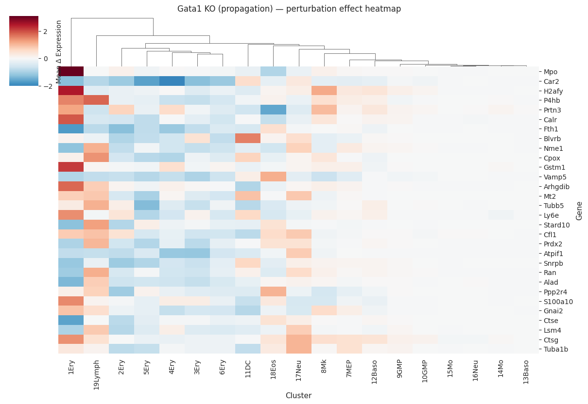 ../_images/notebooks_05_perturbation_analysis_31_0.png